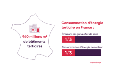 consommation d'énergie tertiaire en France 