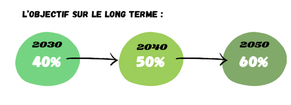 objectifs du dispositif éco énergie tertiaire 